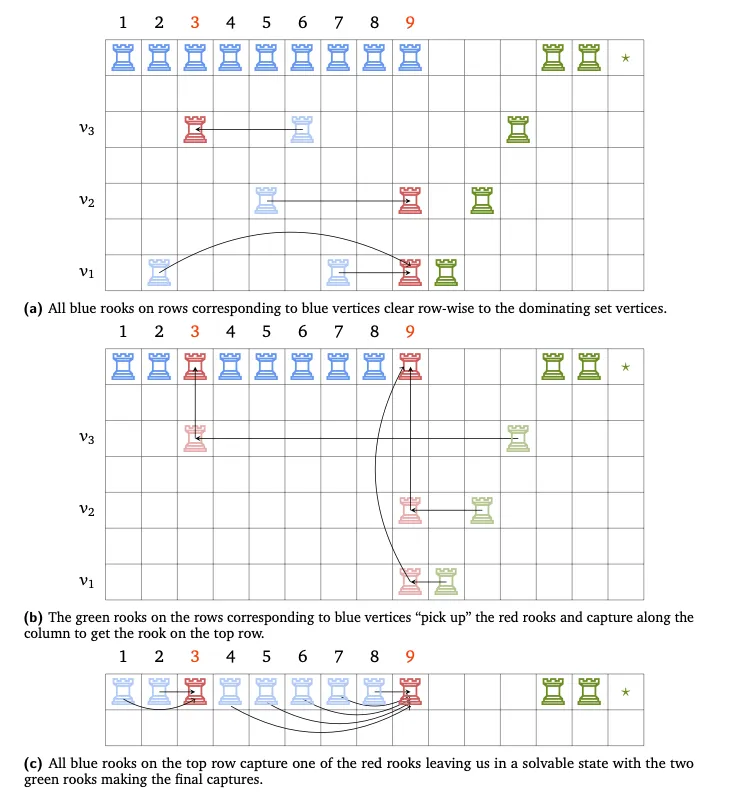 A reduction from bipartite dominating set - II