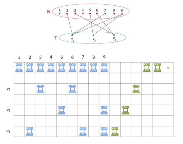 A reduction from bipartite dominating set - I