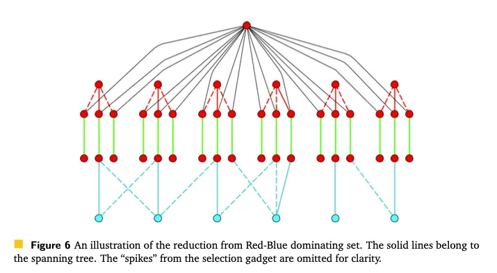 Another reduction from bipartite dominating set - II