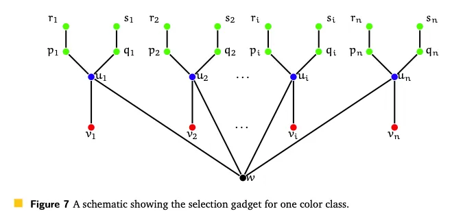 Another reduction from bipartite dominating set - I
