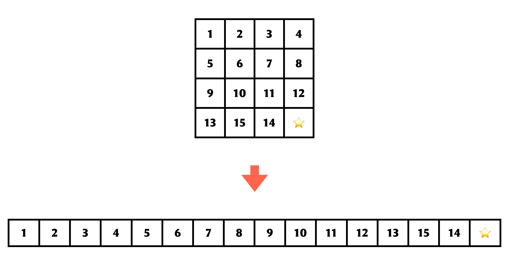 Associating the puzzle with a permutation