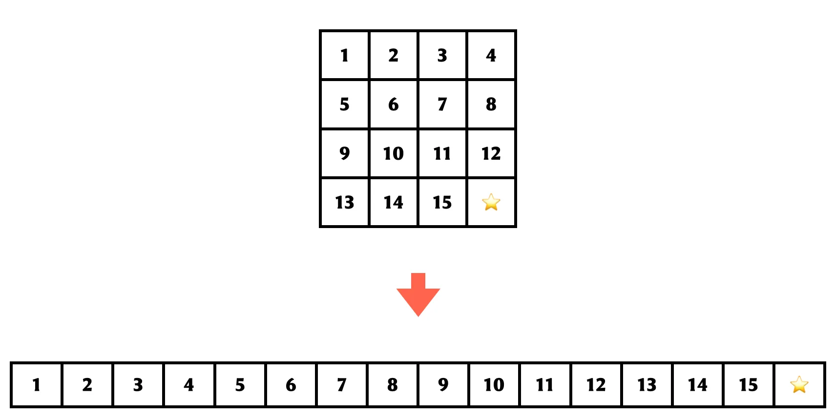 The permutation corresponding to our target state